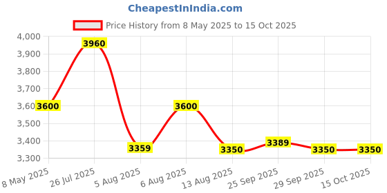amazon.in Roland DP10 Damper Pedal Price History Graph from 8 May 2025 to 15 Oct 2025