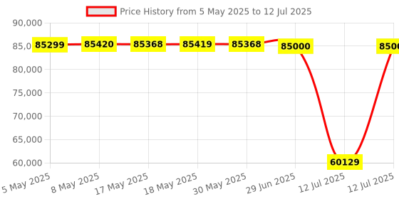 amazon.in Roland E-A7 Expandable Arranger Price History Graph from 5 May 2025 to 12 Jul 2025