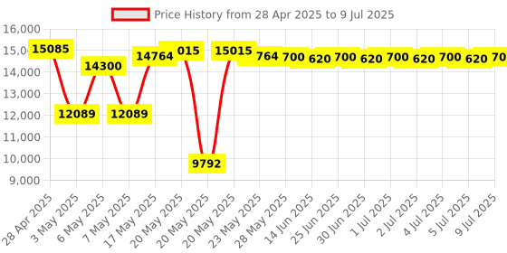 amazon.in Roland E-X10 Arranger Keyboard 61 Keys roland Price History Graph from 28 Apr 2025 to 9 Jul 2025