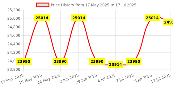 amazon.in Roland E-X30 Arranger 88-Key Keyboard (61 Keys), Black Price History Graph from 17 May 2025 to 17 Jul 2025