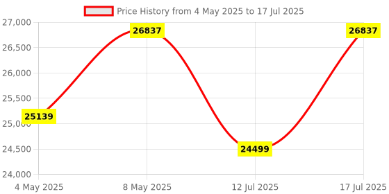 amazon.in Roland E-X30 Arranger Keyboard 61-keys with Carry Bag Price History Graph from 4 May 2025 to 17 Jul 2025