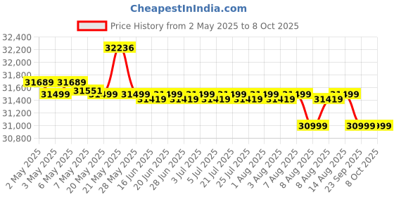 amazon.in Roland E-X50 Electronic Arranger Keyboard Price History Graph from 2 May 2025 to 8 Oct 2025