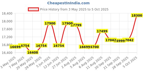 amazon.in Roland EX-20 Arranger Keyboard roland Price History Graph from 3 May 2025 to 5 Oct 2025