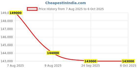 amazon.in Roland Fantom-06 Workstation Keyboard Price History Graph from 7 Aug 2025 to 6 Oct 2025