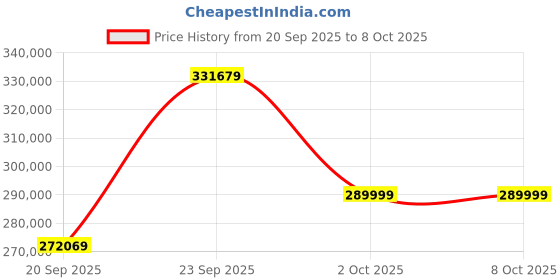 amazon.in Roland Fantom-6 Music Workstion Keyboard, 61 Keys, Black Price History Graph from 20 Sep 2025 to 8 Oct 2025