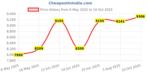amazon.in Roland FD-8 Hi-Hat Control Pedal Price History Graph from 6 May 2025 to 10 Oct 2025