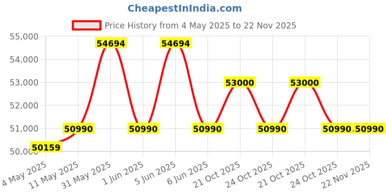 amazon.in Roland Fp-10 88-Key Digital Piano, Black roland Price History Graph from 4 May 2025 to 21 Nov 2025