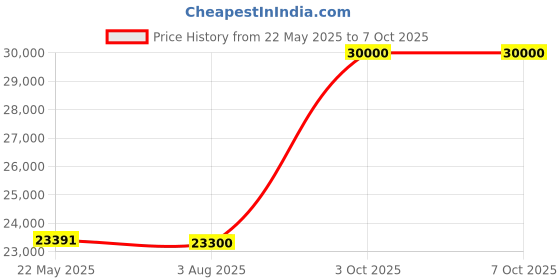 amazon.in Roland GO Keys Musical Creation Keyboard roland Price History Graph from 22 May 2025 to 3 Oct 2025