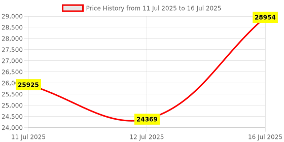 amazon.in Roland GO61K Keys Music Creation Keyboard (GO-61K) Price History Graph from 11 Jul 2025 to 16 Jul 2025