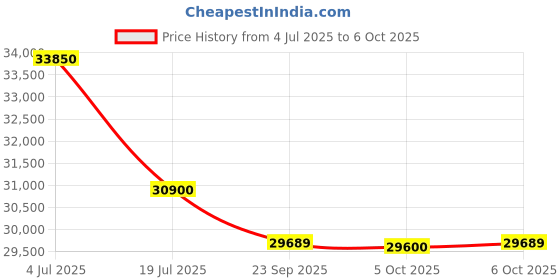 amazon.in Roland GO:KEYS 3 IN Music Creation Keyboard 61-Note Keyboard Built-In Stereo Speakers | Bluetooth Audio/MIDI Support for Music Streaming Price History Graph from 4 Jul 2025 to 6 Oct 2025