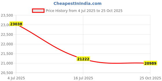 amazon.in Roland KD-10 Kick Pad Price History Graph from 4 Jul 2025 to 25 Oct 2025