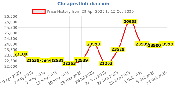 amazon.in Roland KT-10 Kick Trigger Pedal Price History Graph from 29 Apr 2025 to 13 Oct 2025