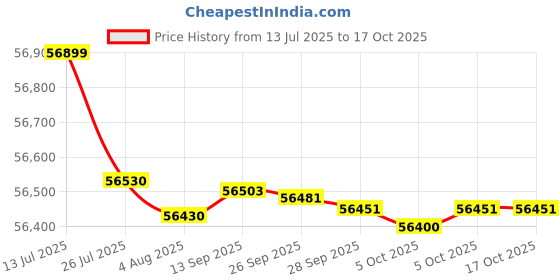 amazon.in Roland OCTAPAD SPD-20 PRO Black Digital Percussion Pad Price History Graph from 13 Jul 2025 to 16 Oct 2025