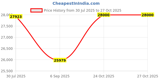 amazon.in Roland P-6 Sample Tool Price History Graph from 30 Jul 2025 to 26 Oct 2025
