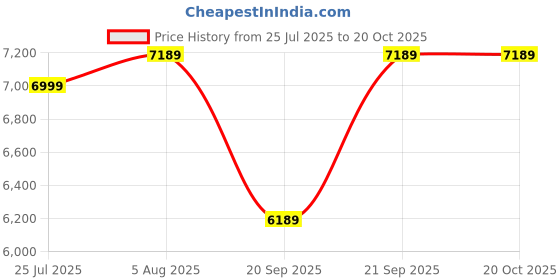 amazon.in Roland PD-8 Dual-Trigger Pad Price History Graph from 25 Jul 2025 to 19 Oct 2025