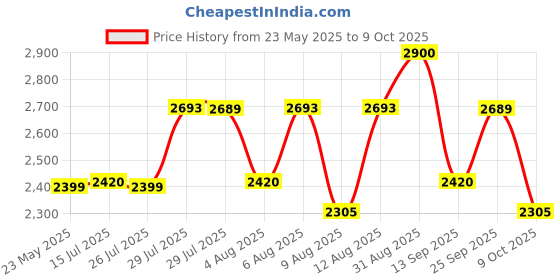 amazon.in Roland Psb230Eu Power Supply Adapter With Cable, PC, Black Price History Graph from 23 May 2025 to 9 Oct 2025
