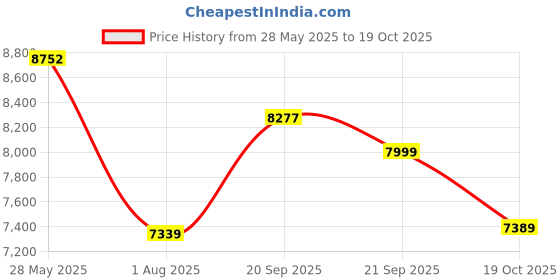 amazon.in Roland RT-30K Kick Drum Trigger, Black Price History Graph from 28 May 2025 to 19 Oct 2025