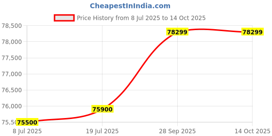amazon.in Roland Spd-Sx 88-Key Special Edition, Red (Spd-Sx-Se) Price History Graph from 8 Jul 2025 to 13 Oct 2025