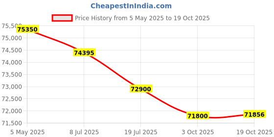 amazon.in Roland SPD-SX Sampling Percussion Pad roland Price History Graph from 5 May 2025 to 19 Oct 2025