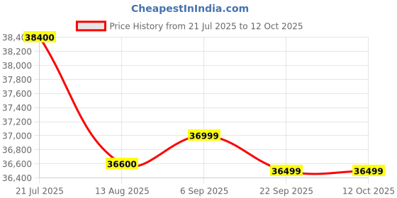 amazon.in Roland TD-02K Series V-Drums Electronic Drum Set Kits Price History Graph from 21 Jul 2025 to 11 Oct 2025