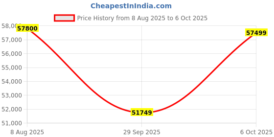 amazon.in ROLAND TD-02KV V-DRUMS ELECTRONIC DRUM SET roland Price History Graph from 8 Aug 2025 to 6 Oct 2025