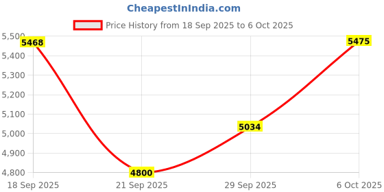 amazon.in Roland UM-ONE- MK2 USB MIDI Interface Price History Graph from 18 Sep 2025 to 6 Oct 2025