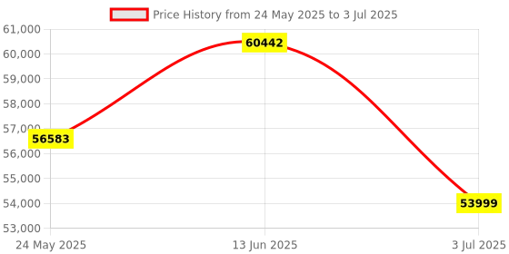 amazon.in Roland XPS-10Expandable Synthesizer Pro Keyboard 61 Keys (Black) roland Price History Graph from 24 May 2025 to 3 Jul 2025