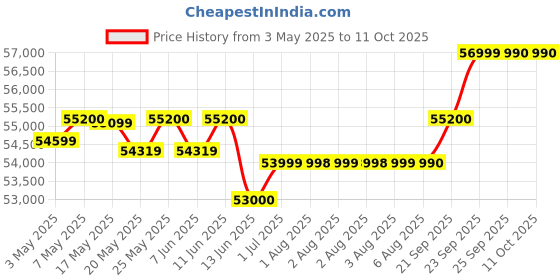 amazon.in Roland XPS-10Expandable Synthesizer Pro Keyboard(Black) roland Price History Graph from 3 May 2025 to 11 Oct 2025