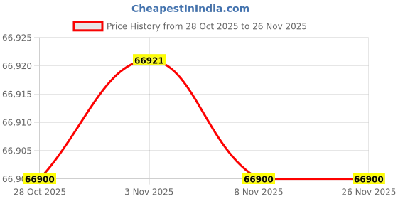 amazon.in ROLAND XPS-10X Expandable Synthesizer Price History Graph from 28 Oct 2025 to 26 Nov 2025