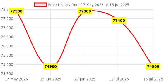amazon.in Roland XPS-30 Expandable Synthesizer 61 Keys Keyboard Instruments Red Color Price History Graph from 17 May 2025 to 16 Jul 2025