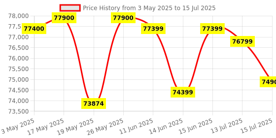 amazon.in Roland Xps-30 Expandable Synthesizer Keyboard Instruments roland Price History Graph from 3 May 2025 to 15 Jul 2025