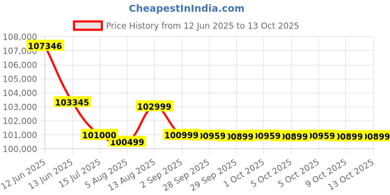 amazon.in Roland XPS-60 Expandable Synthesizer Keyboard, Electronic Musical Instrument Price History Graph from 12 Jun 2025 to 13 Oct 2025
