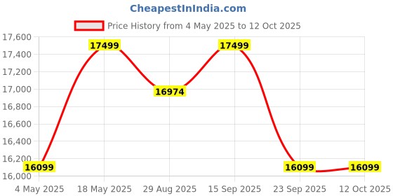 amazon.in Rolando 4 Seater L Shape Sofa Set with 2 Puffy for Living Room (Cream) Right Side Sofa Price History Graph from 4 May 2025 to 12 Oct 2025