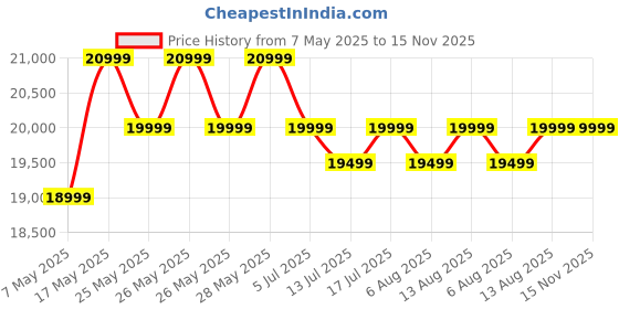 amazon.in casacomfort Rolando 6 Seater Fabric RHS L Shape Sofa Set (Blue-Light Grey) casacomfort Price History Graph from 7 May 2025 to 15 Nov 2025