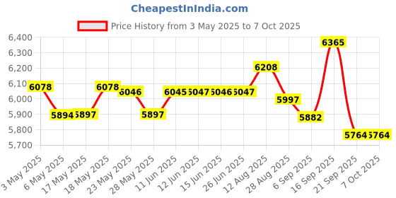 amazon.in Rolilink Digital Stopwatch Timer Metal Stop Watch with Backlight, 2 Lap Stopwatch Timer for Sports Competition Price History Graph from 3 May 2025 to 6 Oct 2025
