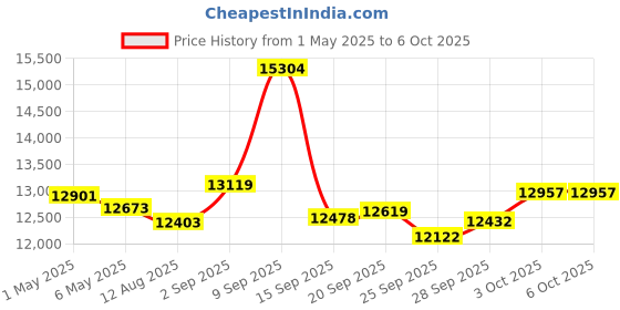 amazon.in rolilink Metal Stopwatch with Backlight - 400 Lap Memory, 0.01s Timing, Countdown Timer for Sports & Competitions rolilink Price History Graph from 1 May 2025 to 5 Oct 2025