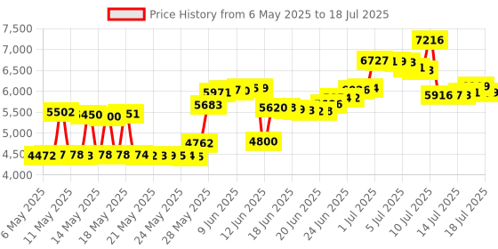 amazon.in Rolilink Stopwatch, Metal Stop Watch 10 Lap Memory Stopwatch Timer, Countdown Timer Stopwatch for Sports, Competitions, Games rolilink Price History Graph from 6 May 2025 to 18 Jul 2025