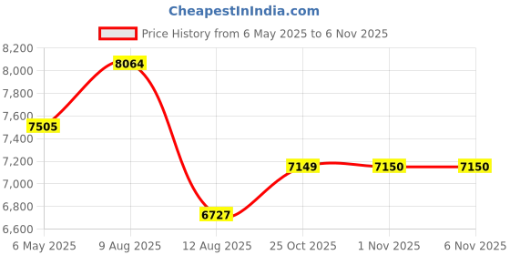 amazon.in Rolilink Stopwatch,Metal Stop Watch for Sports Stopwatches Timer for Sports and Competitions (2 Lap with Backlight-Metal) Price History Graph from 6 May 2025 to 4 Nov 2025