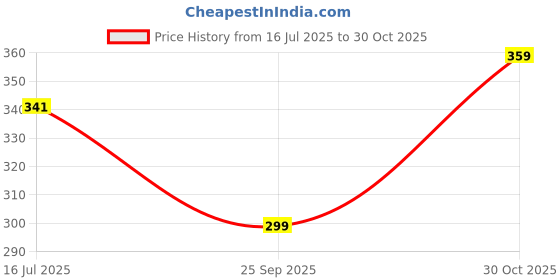 amazon.in ROLIMOLI Gems Solid Square Piece Silver/Chandi Ka patra Price History Graph from 16 Jul 2025 to 30 Oct 2025