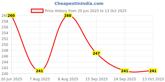 amazon.in ROLIMOLI Iron 6.5cm Brass Color Plated Manjira Kartal Instrument with Plastic 3 line Manjira Set of 2 Kartal Instrument Price History Graph from 20 Jun 2025 to 13 Oct 2025