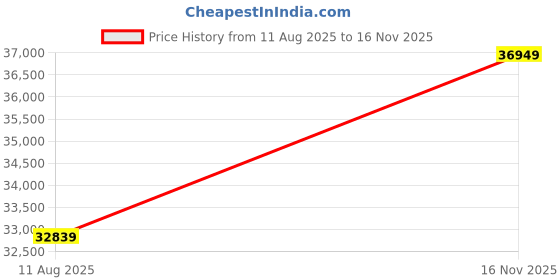 amazon.in Roliwal Furniture Solid Sheesham Wooden Sofa Cums Bed with Mattress for Living Room | Rosewood 3 Seater Sofa Cums Bed for Bedroom Without Pillow (Honey DB, 3 Seater) Price History Graph from 11 Aug 2025 to 16 Nov 2025