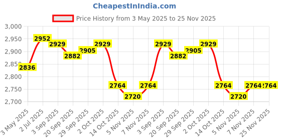 amazon.in Roll Ice Cream Maker DIY for Fun Parent Child Activities Rolled Cream Gelato Blue Price History Graph from 3 May 2025 to 24 Nov 2025