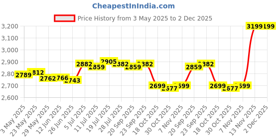 amazon.in Roll Ice Cream Maker DIY for Fun Parent Child Activities Rolled Cream Gelato blue|Home & Garden | Kitchen, Dining & Bar | Small Kitchen Appliances |1x Ice Cream Maker Pan Price History Graph from 3 May 2025 to 2 Dec 2025