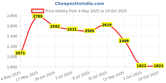 amazon.in Roll Ice Cream Maker DIY for Fun Parent Child Activities Rolled Cream Gelato Pink Price History Graph from 4 May 2025 to 13 Oct 2025