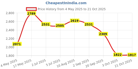 amazon.in Roll Ice Cream Maker DIY for Fun Parent Child Activities Rolled Cream Gelato Pink Price History Graph from 4 May 2025 to 21 Oct 2025
