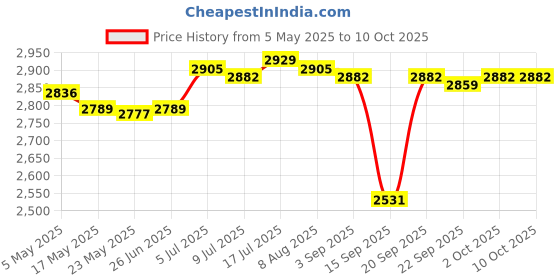 amazon.in Roll Ice Cream Maker DIY for Fun Parent Child Activities Rolled Cream Gelato Pink Price History Graph from 5 May 2025 to 10 Oct 2025