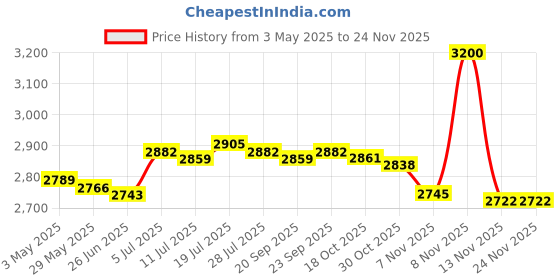 amazon.in Roll Ice Cream Maker DIY for Fun Parent Child Activities Rolled Cream Gelato pink|Home & Garden | Kitchen, Dining & Bar | Small Kitchen Appliances |1x Ice Cream Maker Pan Price History Graph from 3 May 2025 to 23 Nov 2025