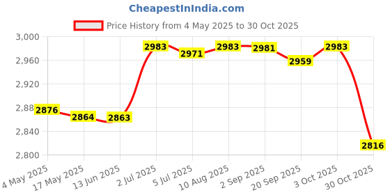 amazon.in Roll Ice Cream Maker DIY for Fun Parent Child Activities Rolled Cream Gelato White Price History Graph from 4 May 2025 to 30 Oct 2025