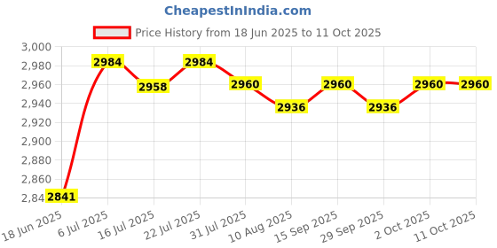 amazon.in Roll Ice Cream Maker DIY for Fun Parent Child Activities Rolled Cream Gelato White |Ice Cream Makers Price History Graph from 18 Jun 2025 to 11 Oct 2025