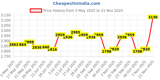 amazon.in Roll Ice Cream Maker DIY for Fun Parent Child Activities Rolled Cream Gelato white|Home & Garden | Kitchen, Dining & Bar | Small Kitchen Appliances |1x Ice Cream Maker Pan Price History Graph from 3 May 2025 to 21 Nov 2025